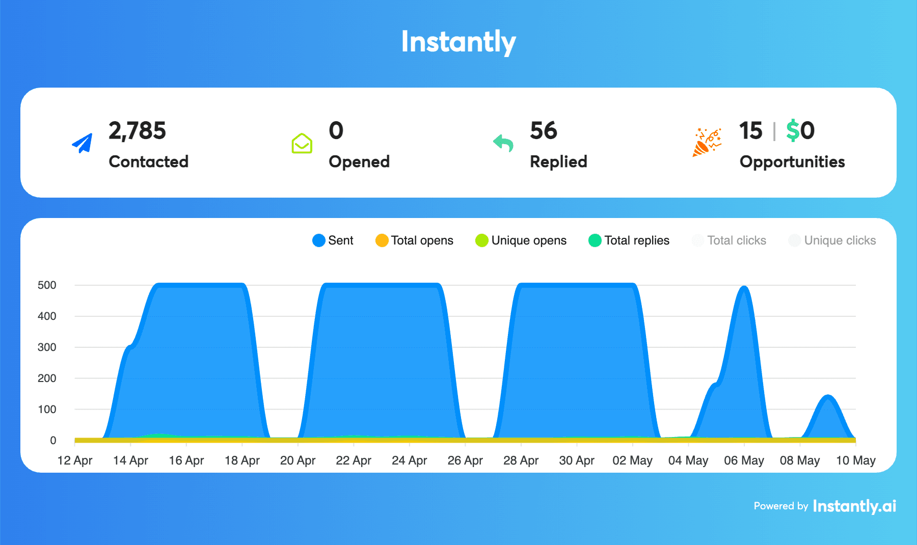 EZ Funding results dashboard