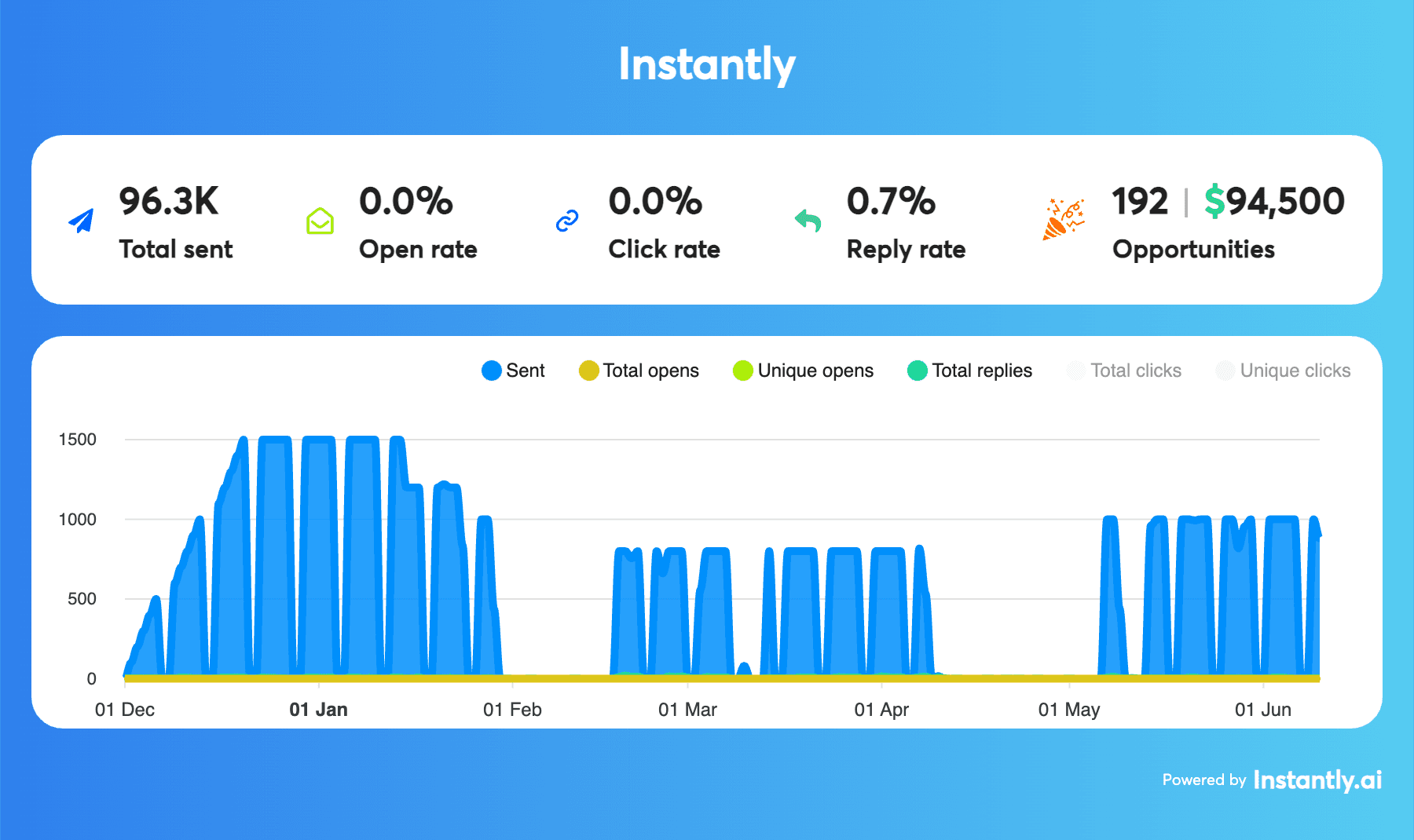 GPT-trainer results dashboard