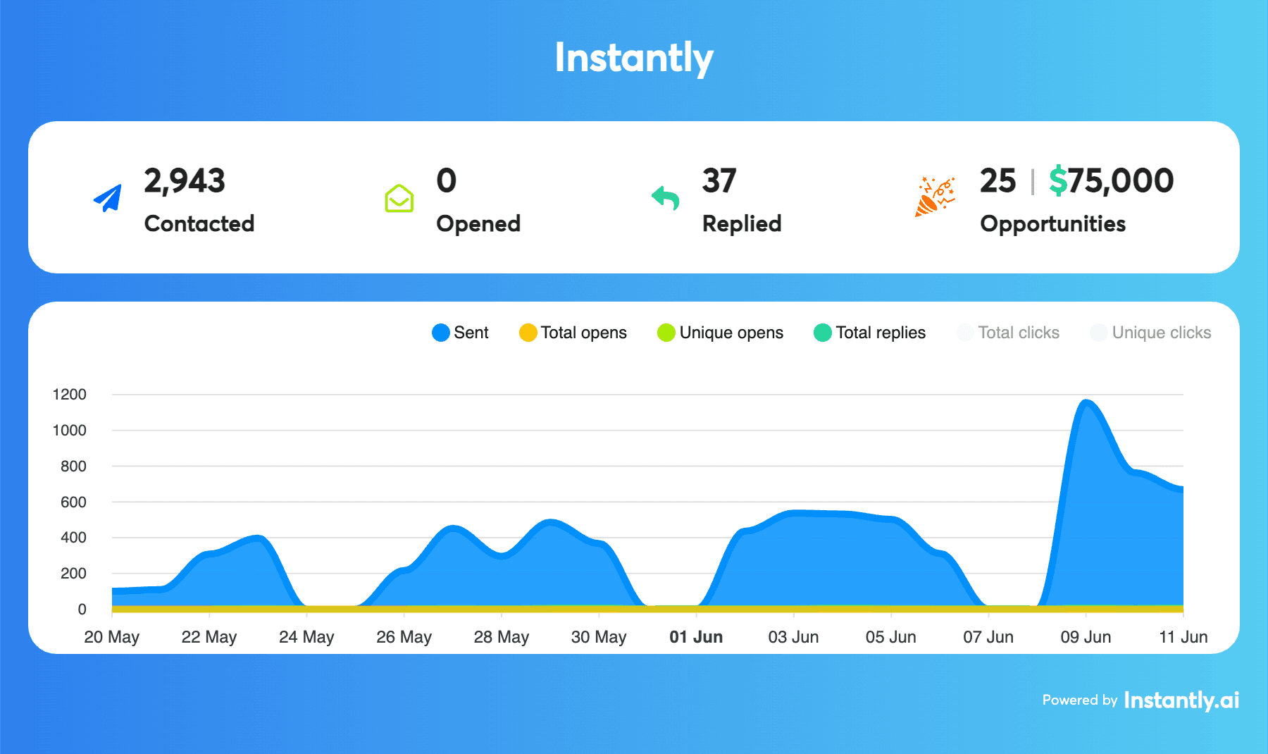 Noise PR results dashboard