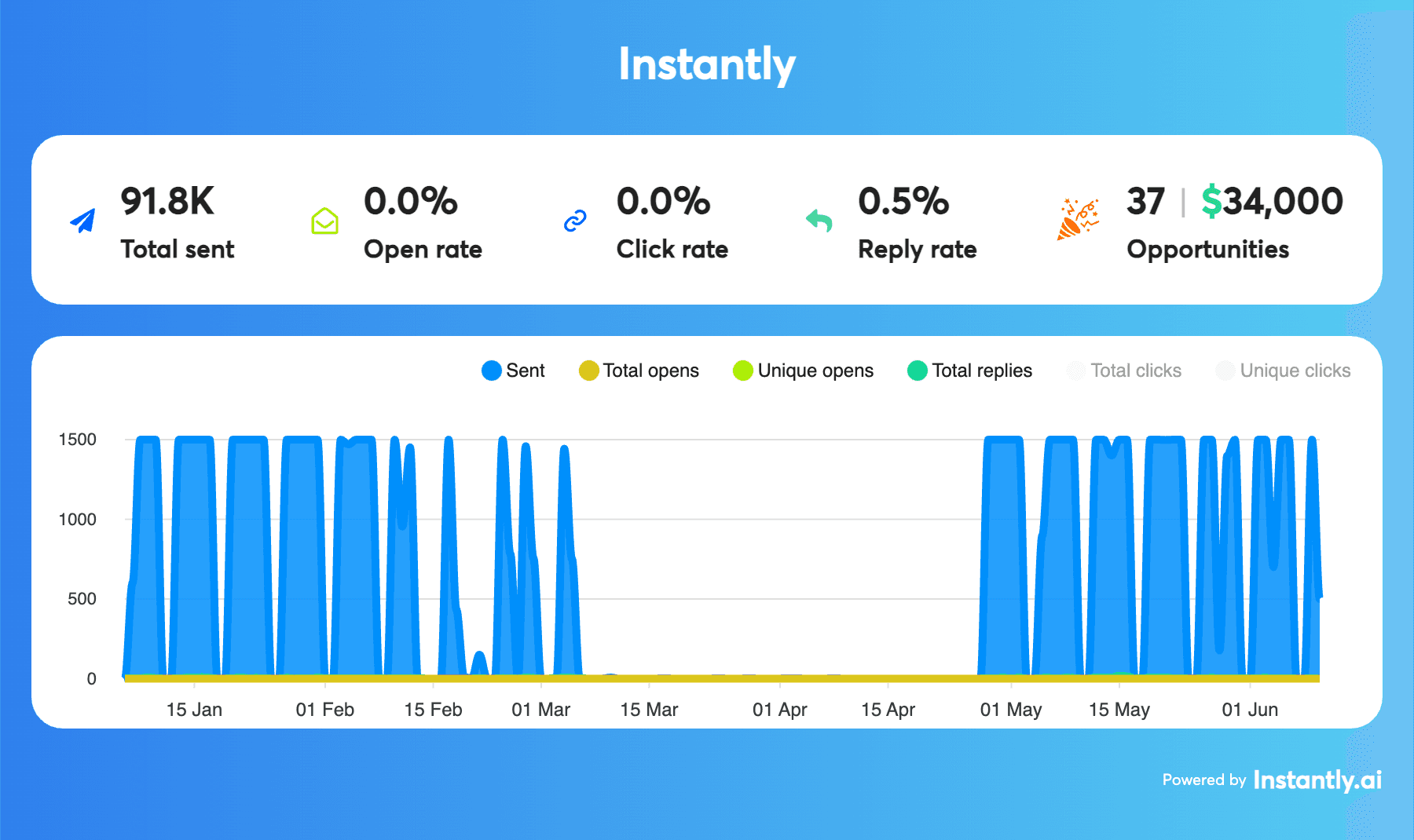 Recruitz results dashboard