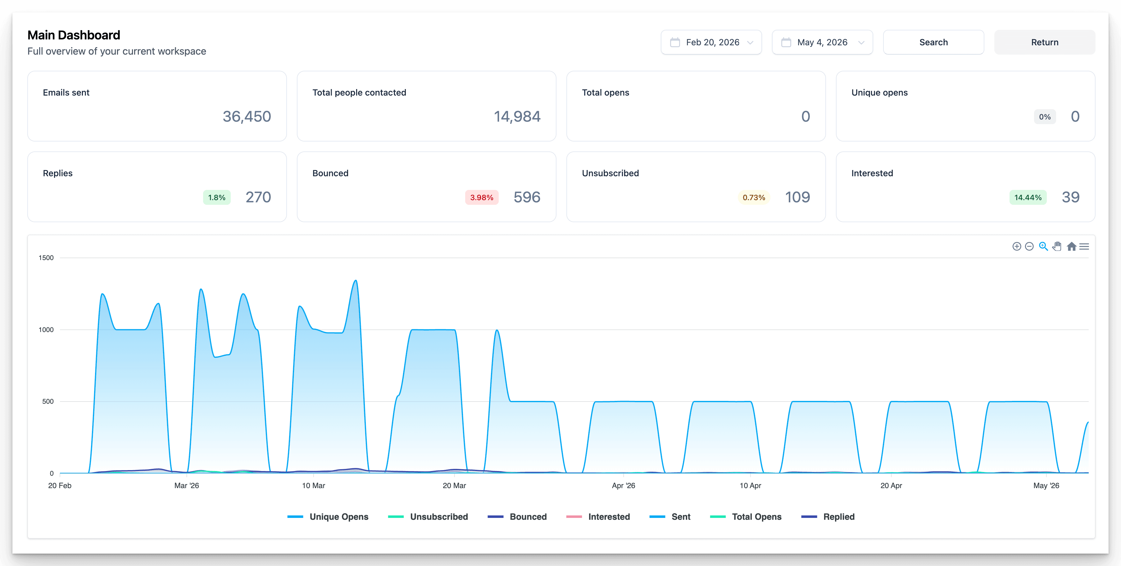 Bluesky Group results dashboard