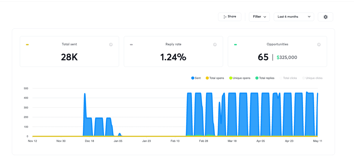 SVN Northern Commercial results dashboard
