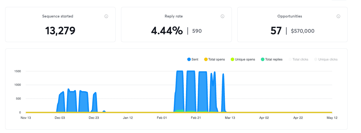 Source1 Parcel results dashboard