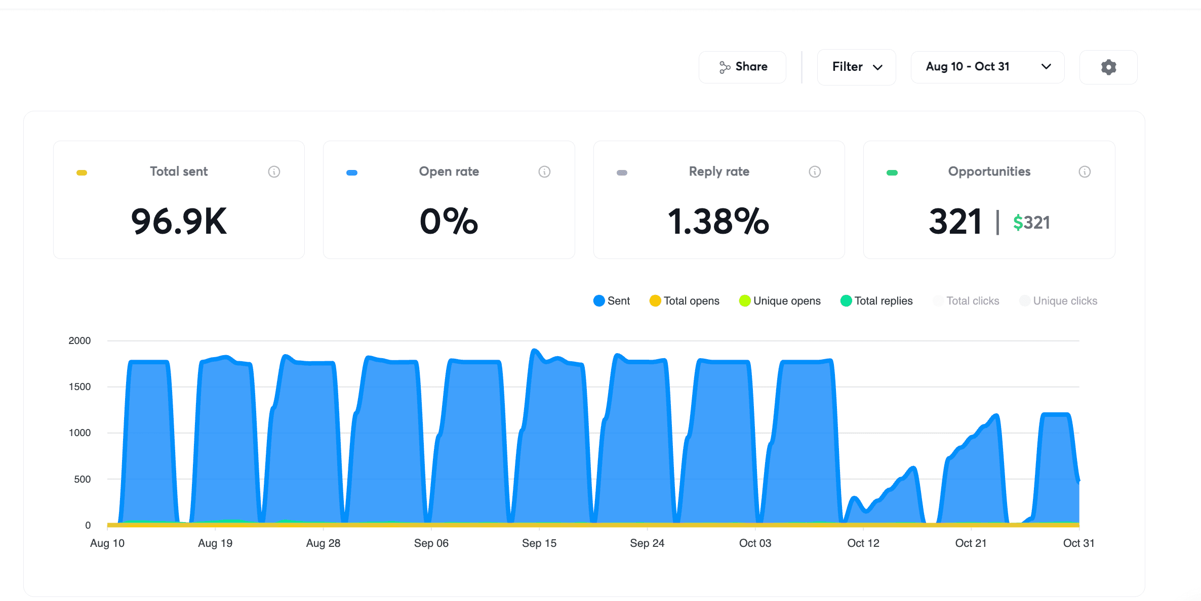 SDA Data / BoomScore results dashboard