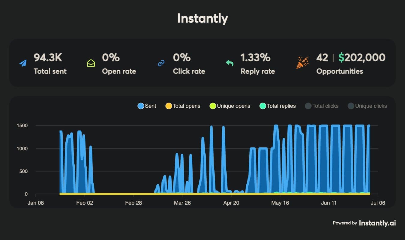 ChiefAIOfficer.com results dashboard