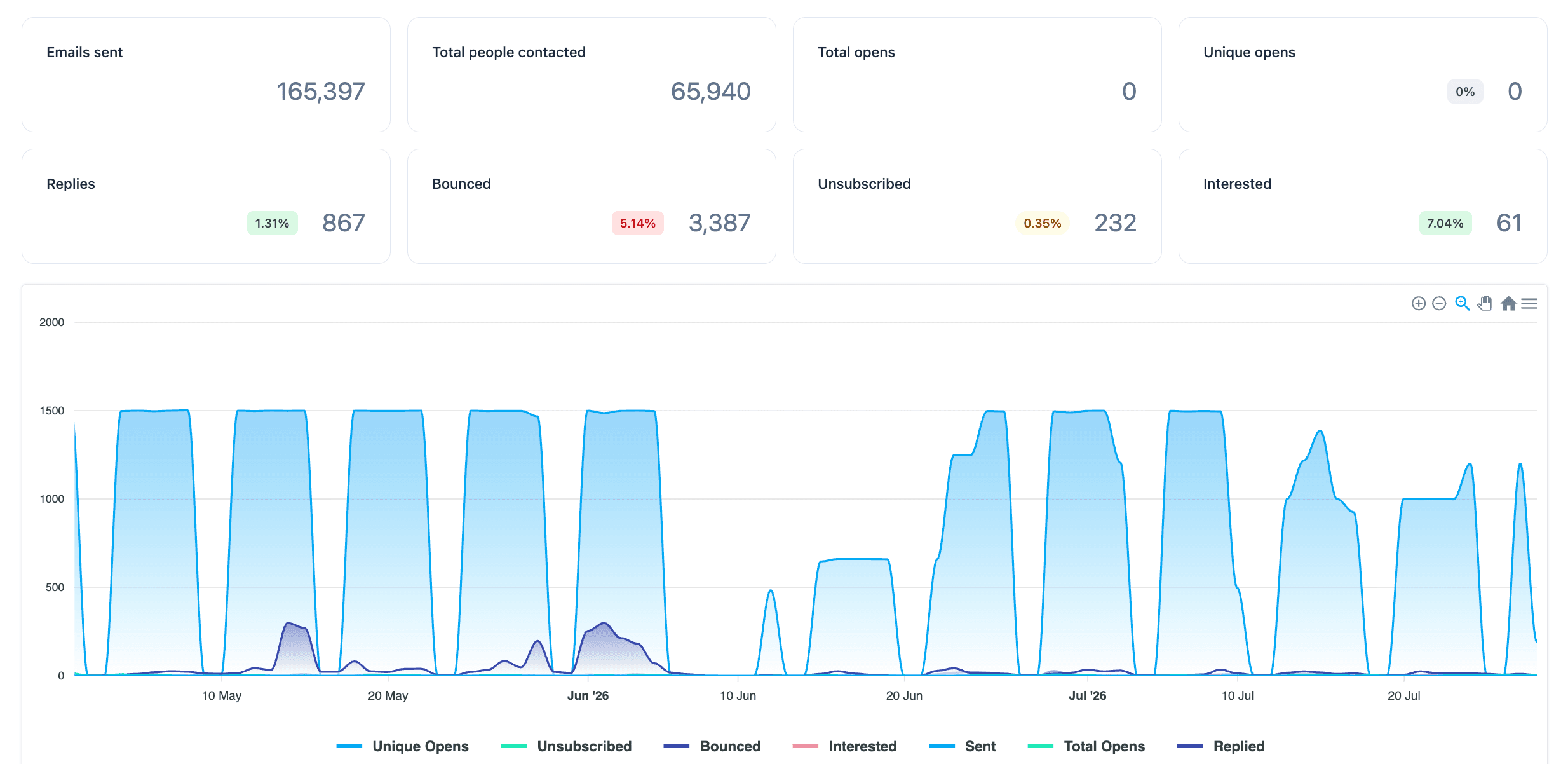 Sugar Pixels results dashboard