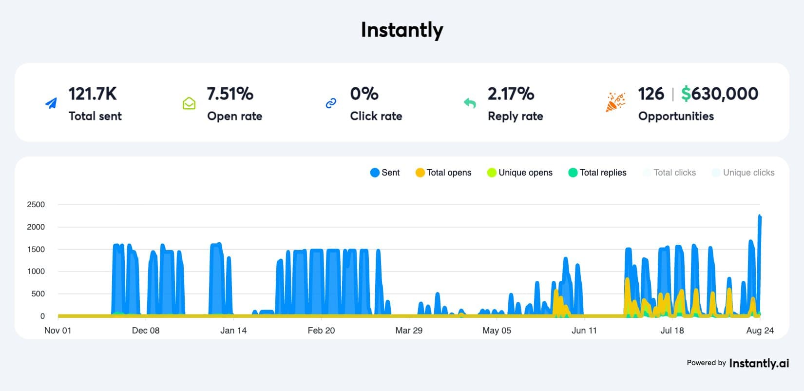 Clip Nation results dashboard