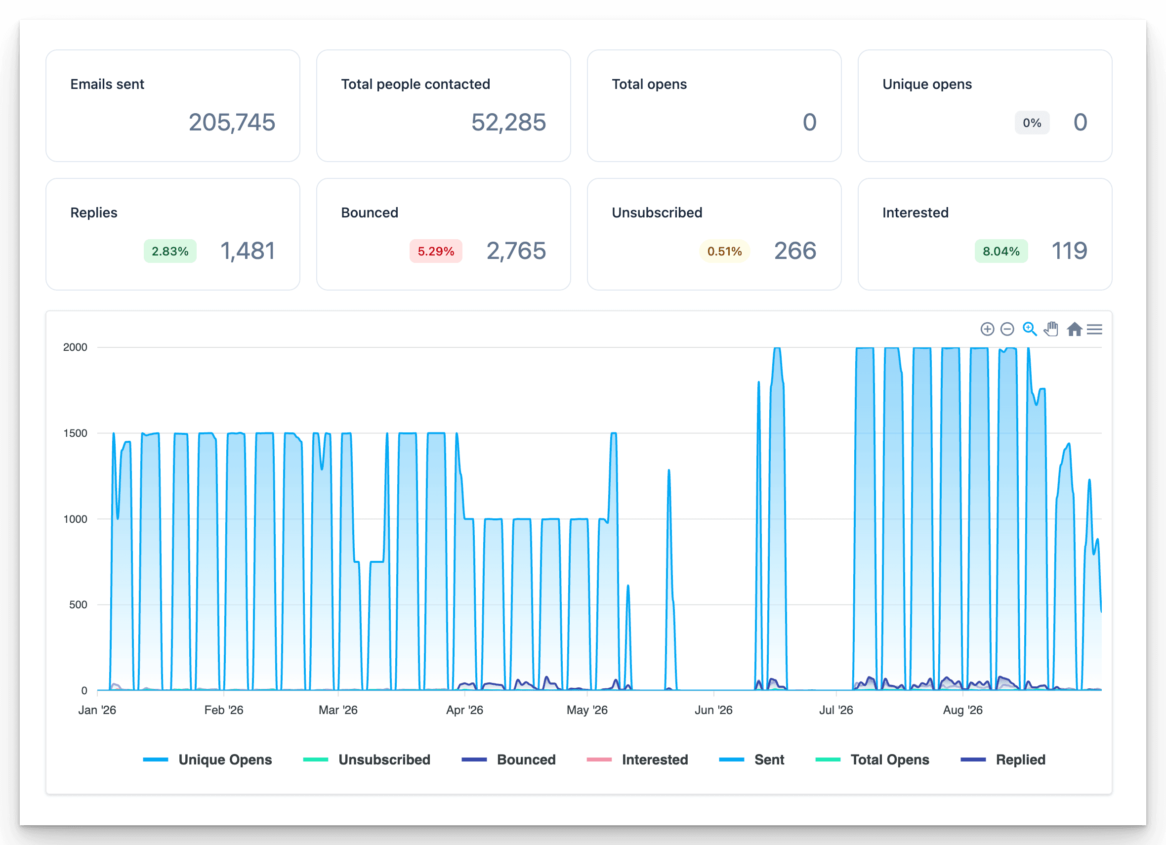 Swan Brothers results dashboard