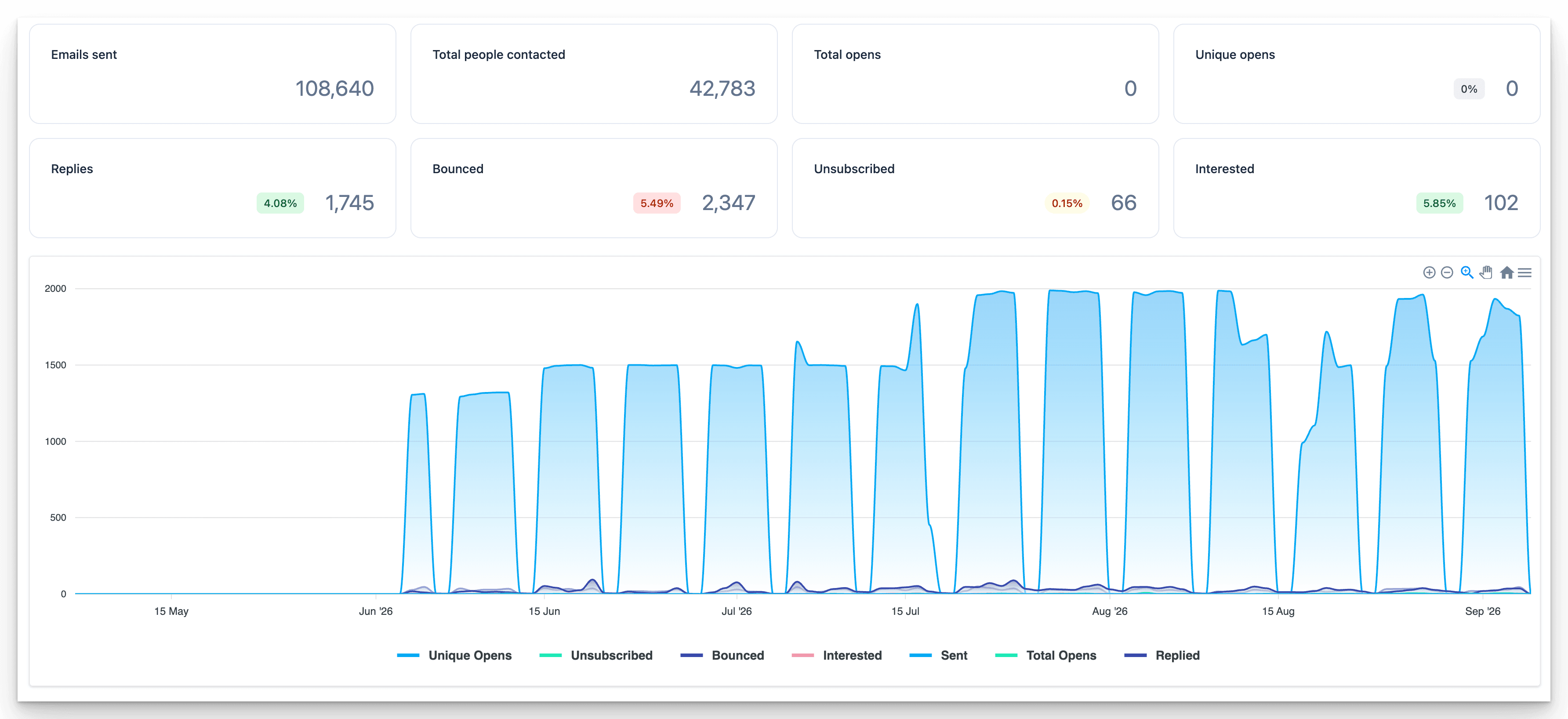 Black Apprentice Network results dashboard