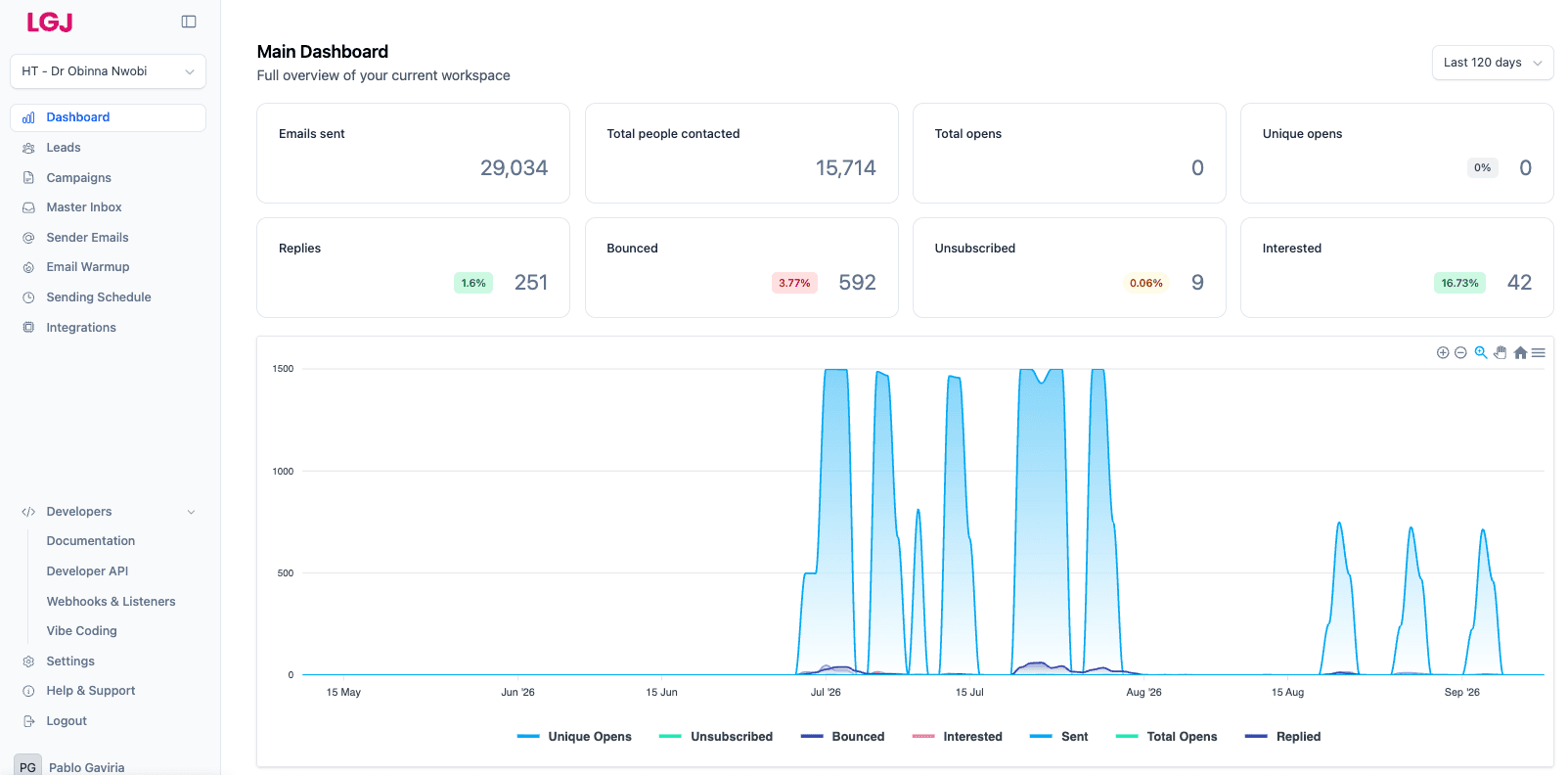 Practice Scale results dashboard