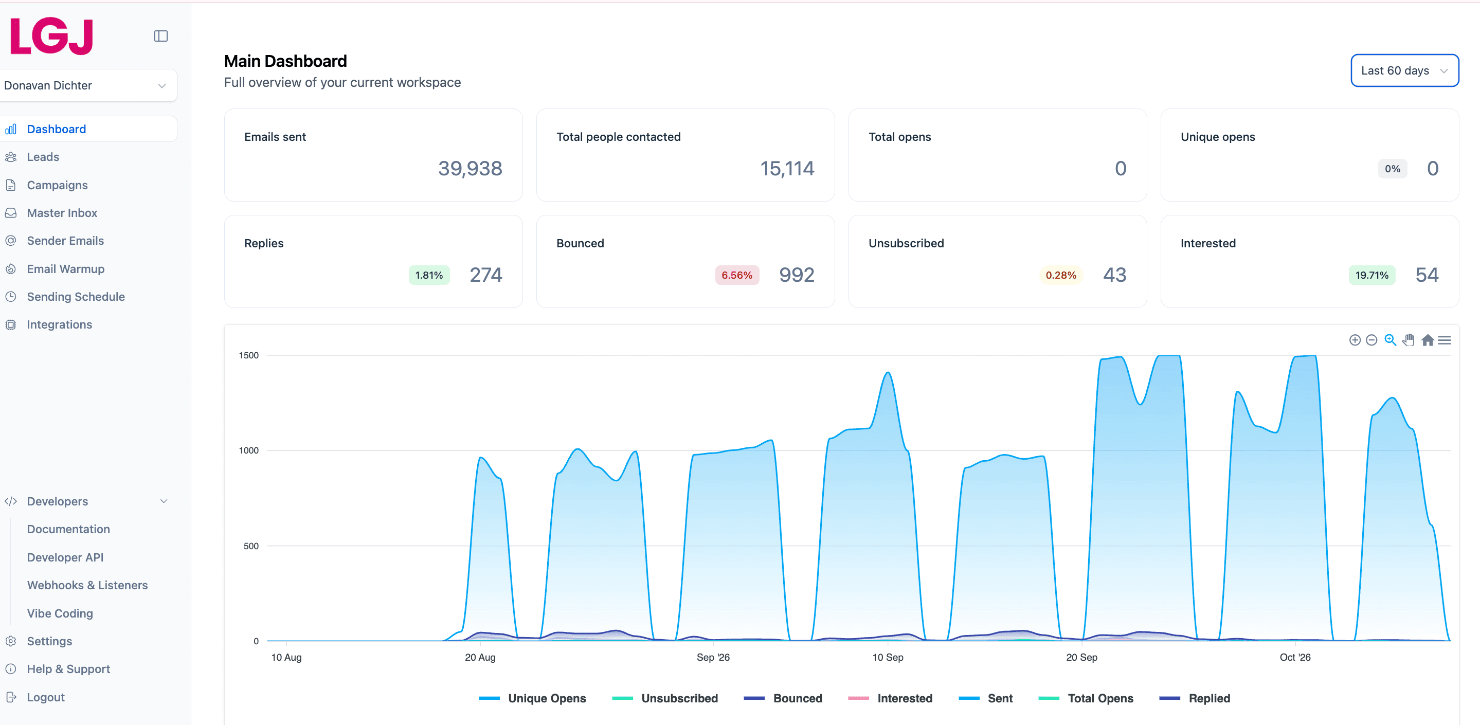 Spark Study Club results dashboard
