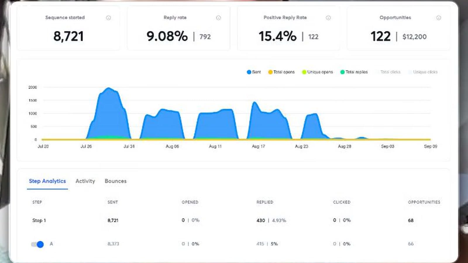 Airfare Snacks results dashboard