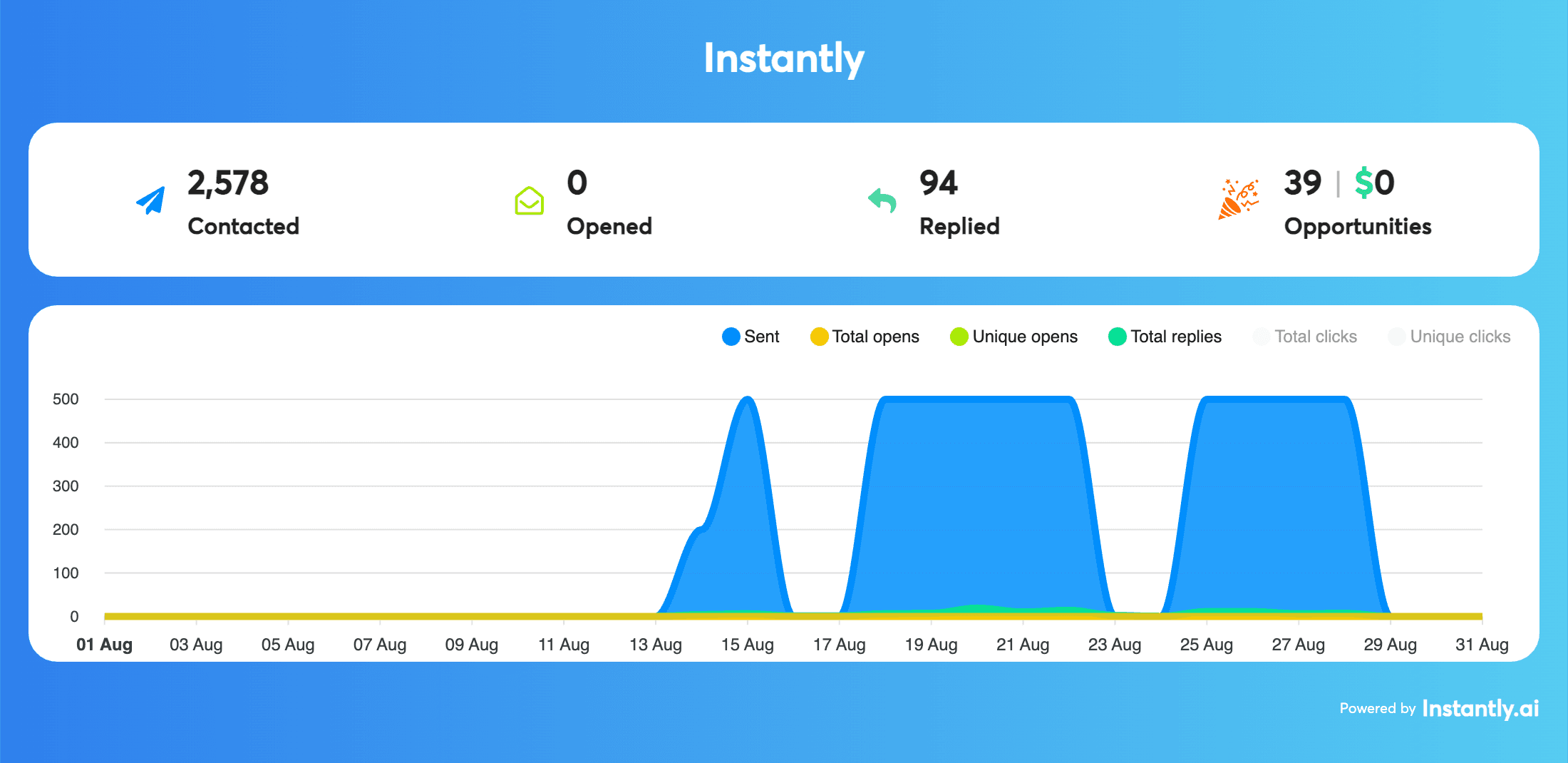 BlueTree Marketing results dashboard