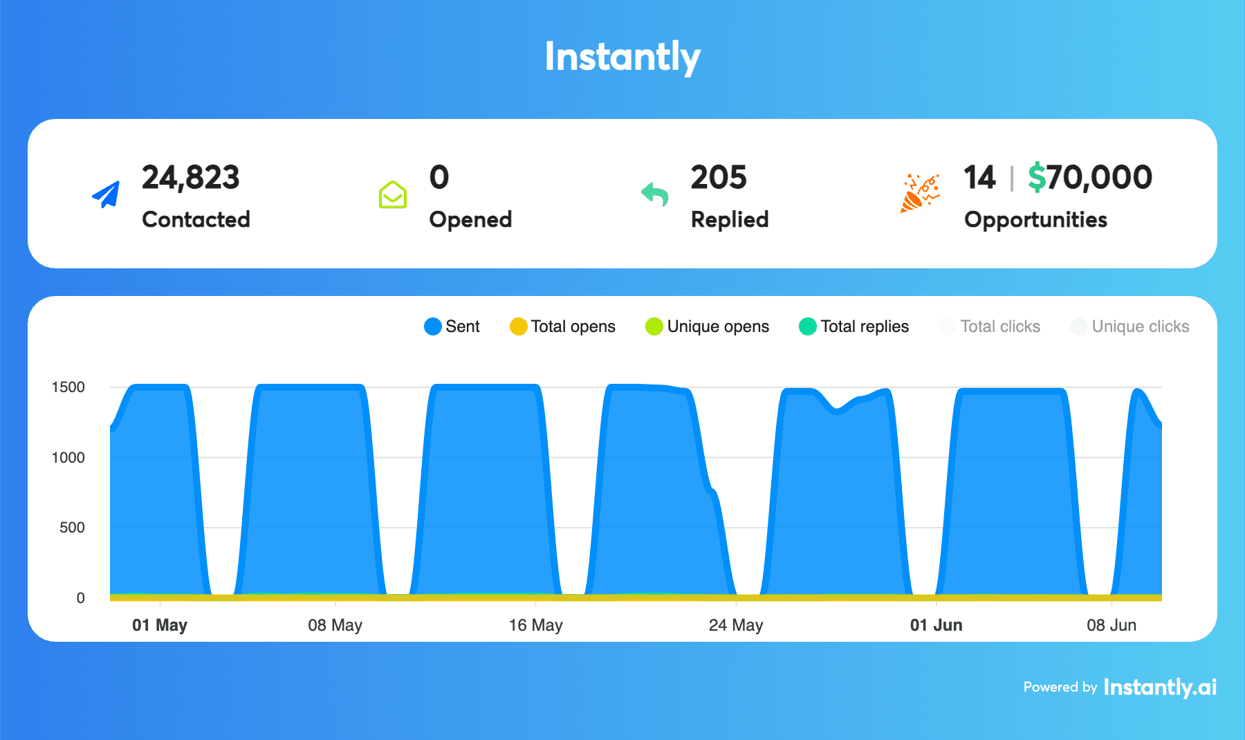 BRG Advisory Group results dashboard