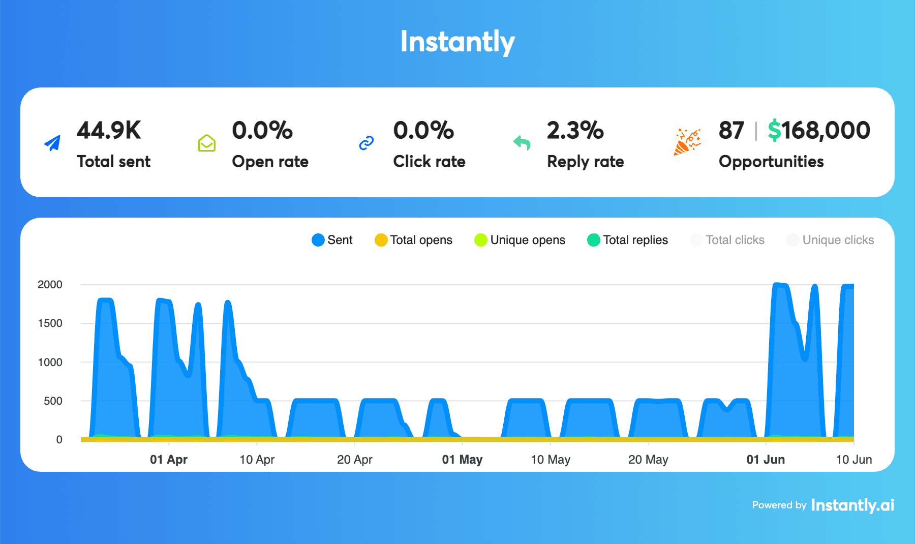 Cobblestone Millworks results dashboard