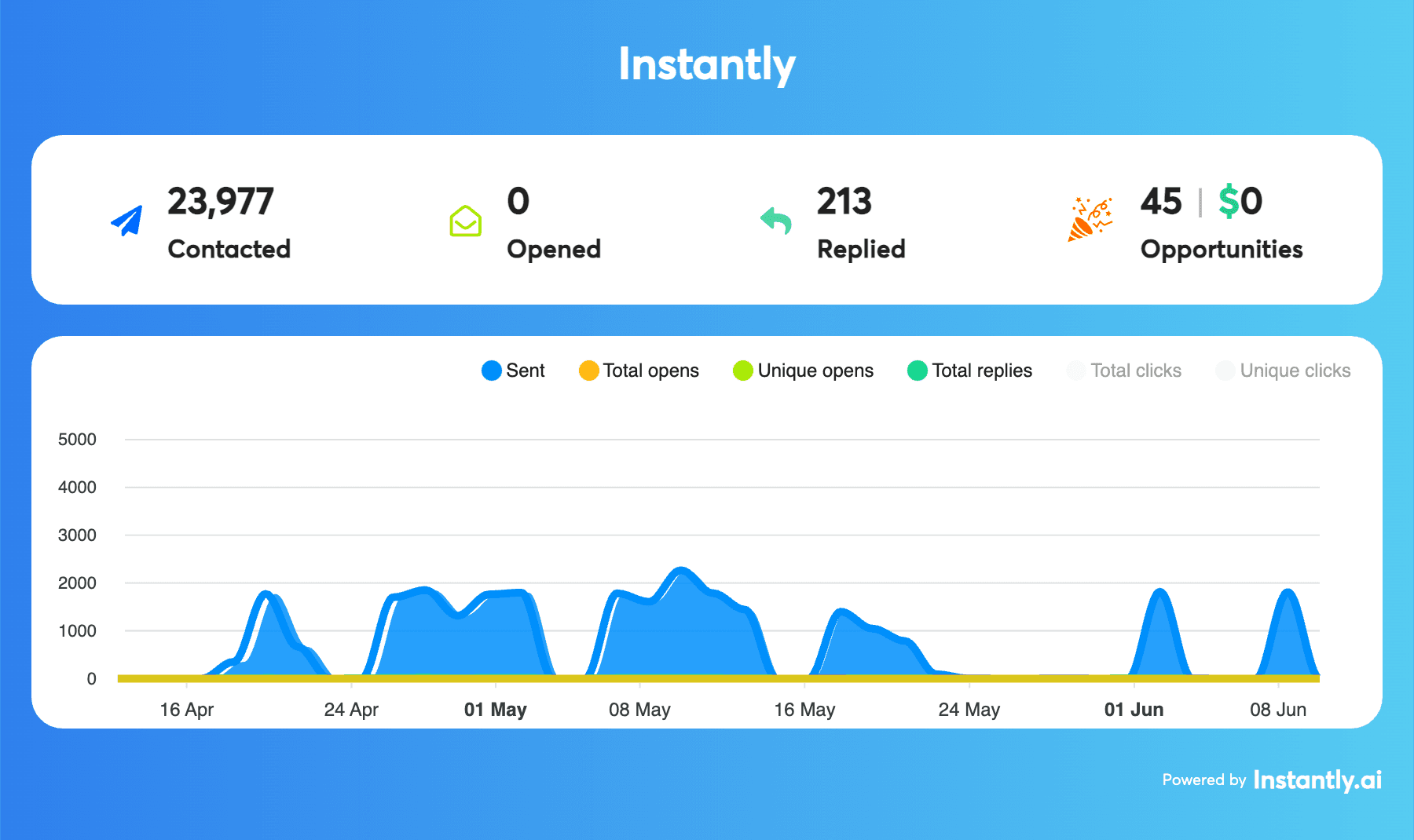 Data Engineer Academy results dashboard
