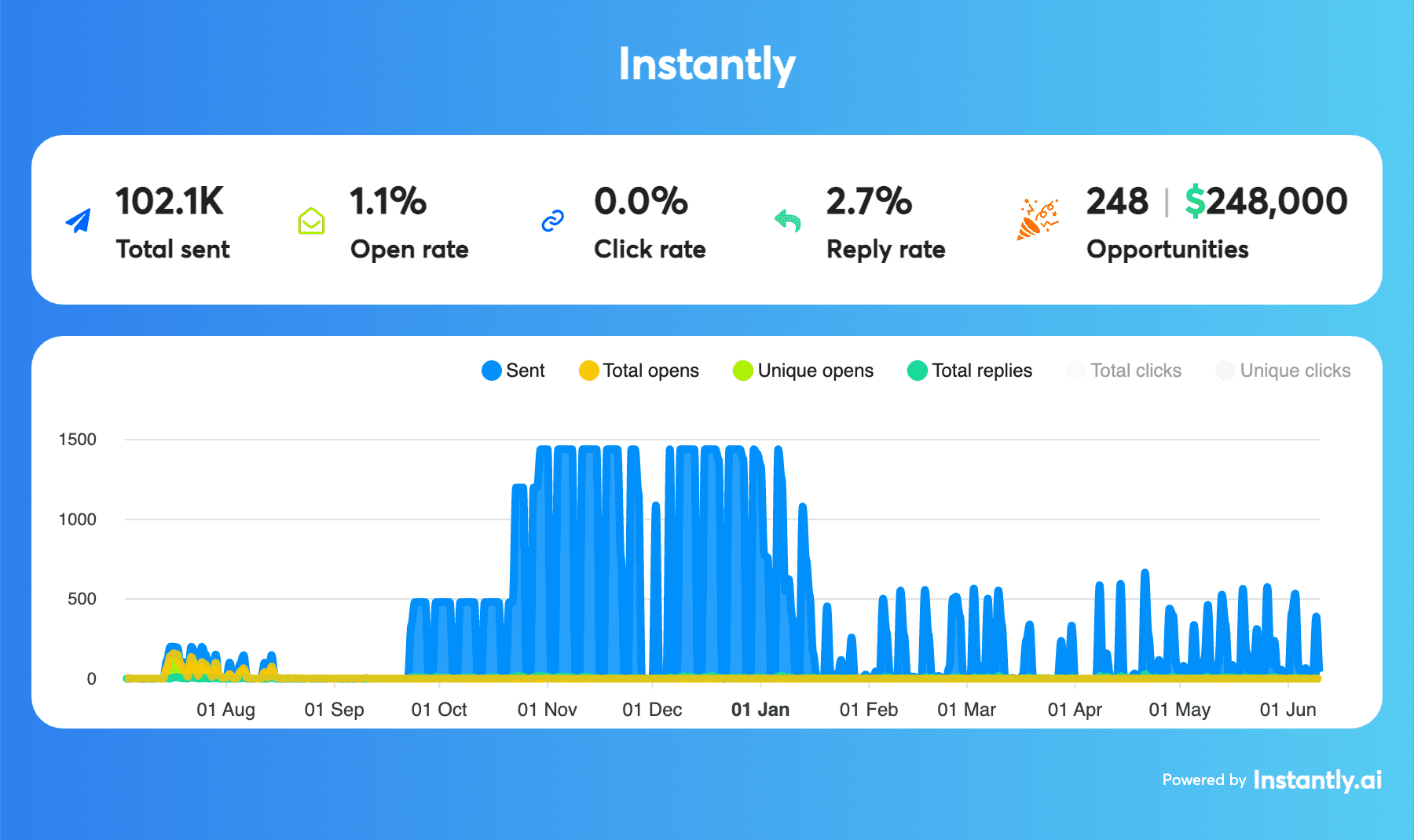 Devx Solutions results dashboard