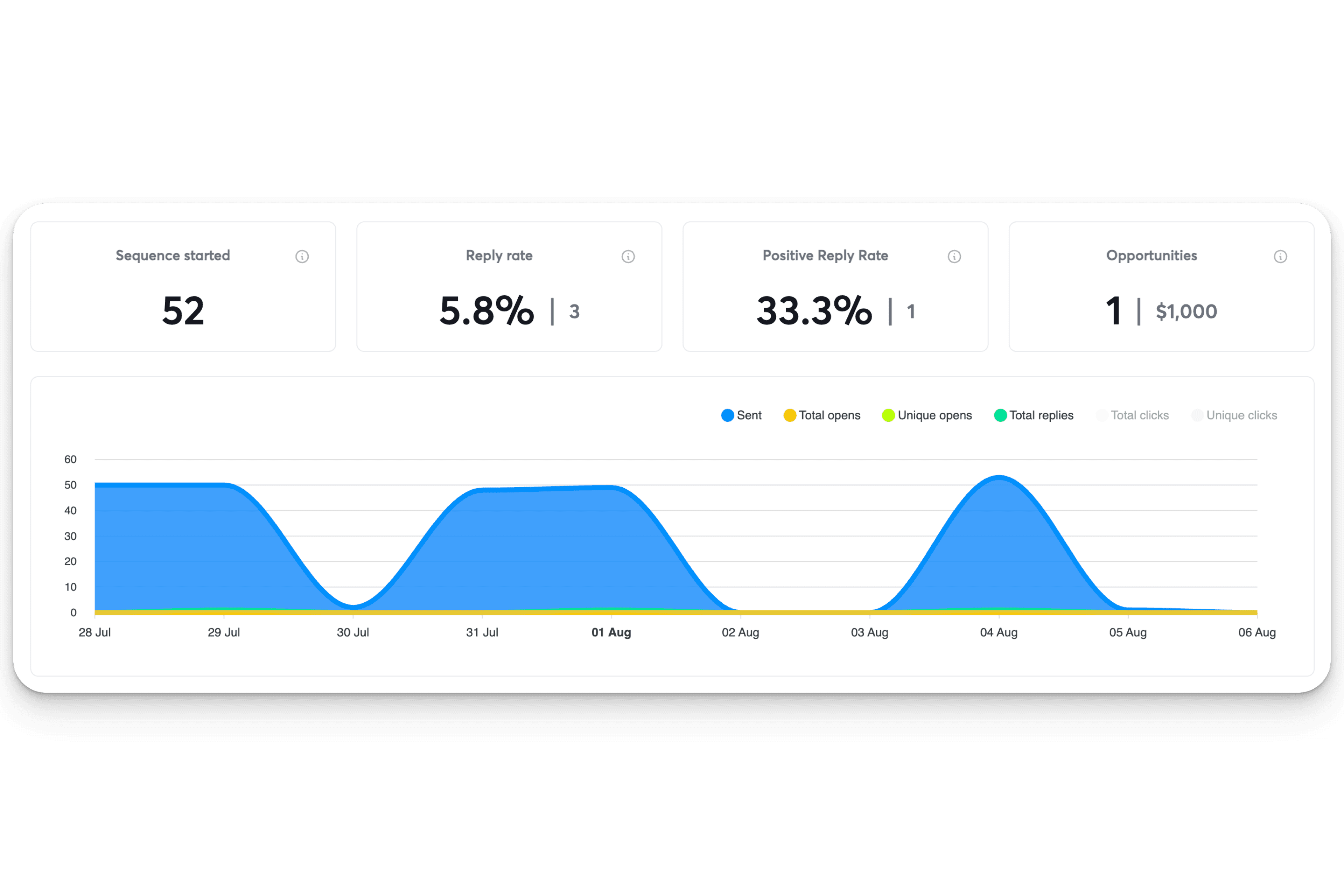 Econsultify results dashboard