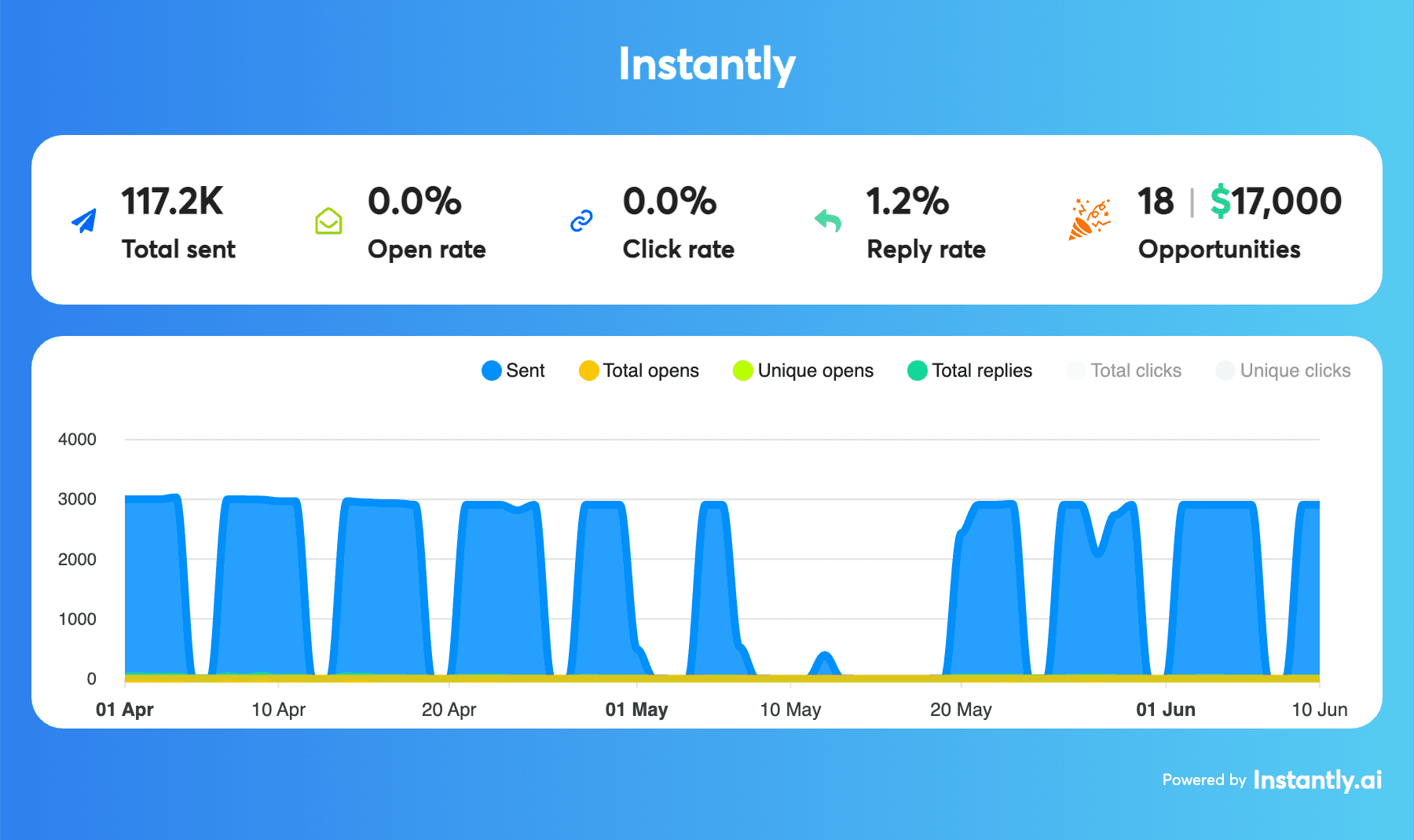 Freshschools results dashboard
