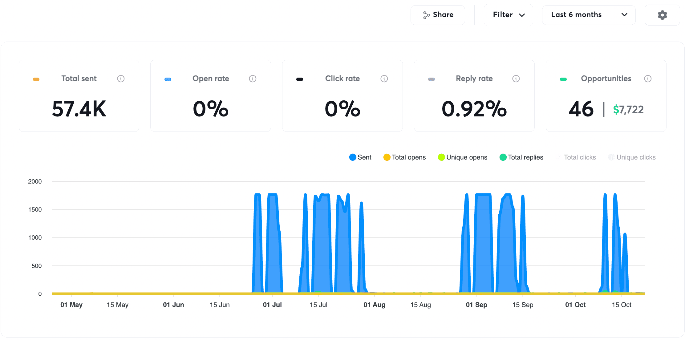 Growkarma results dashboard