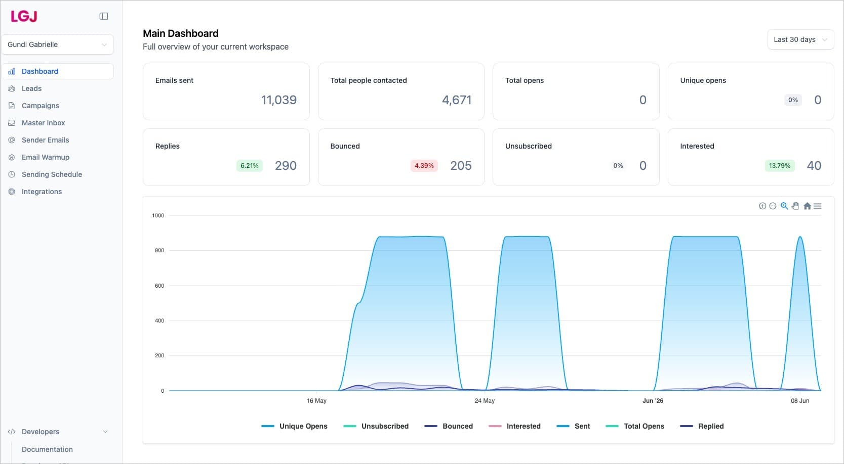 Gundi Gabrielle — GoldenBestseller results dashboard