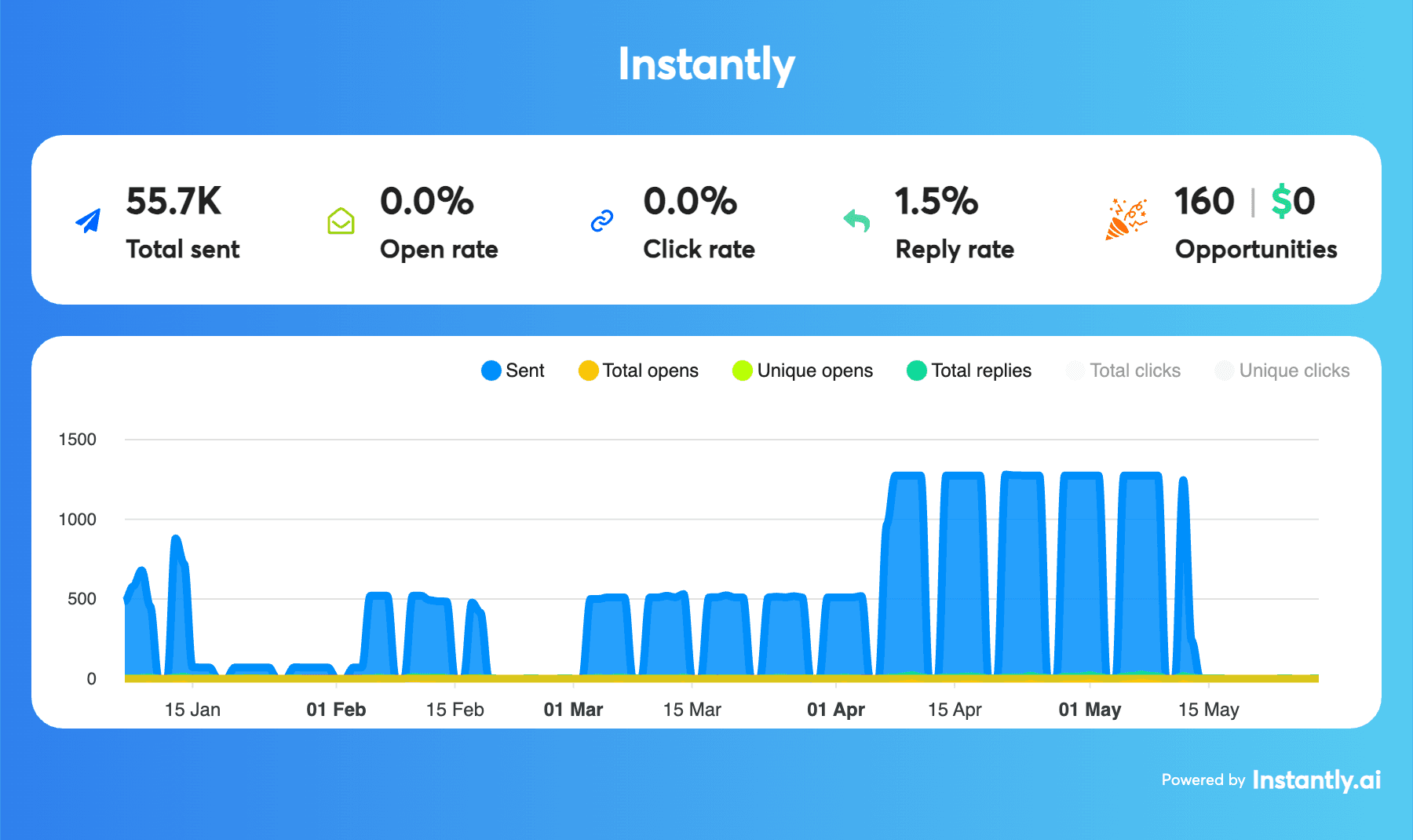 HealthBiz Mastery results dashboard