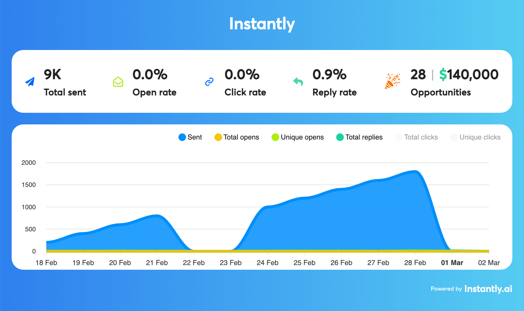 Marmedia LLC results dashboard