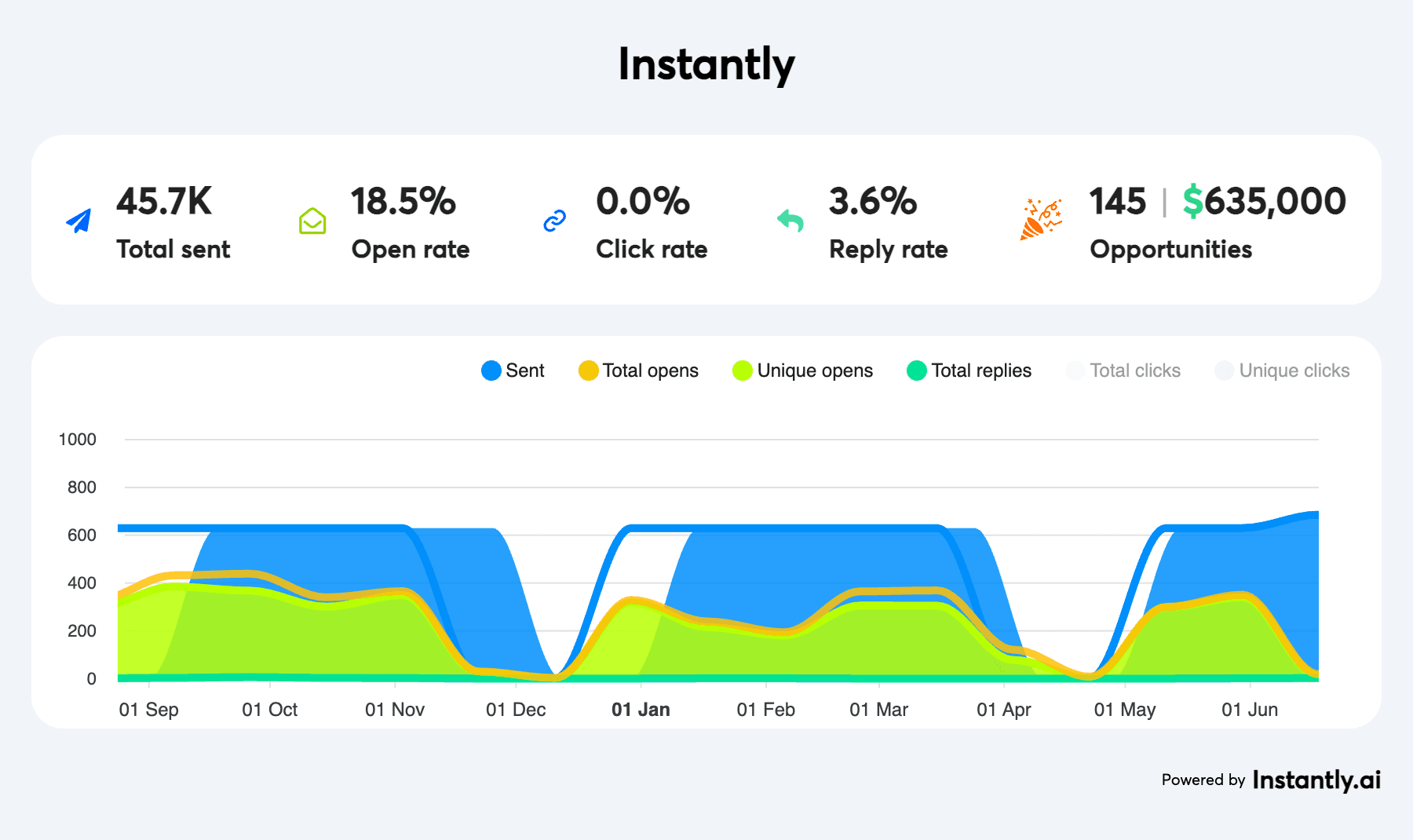 Michaels and Marc Restoration results dashboard