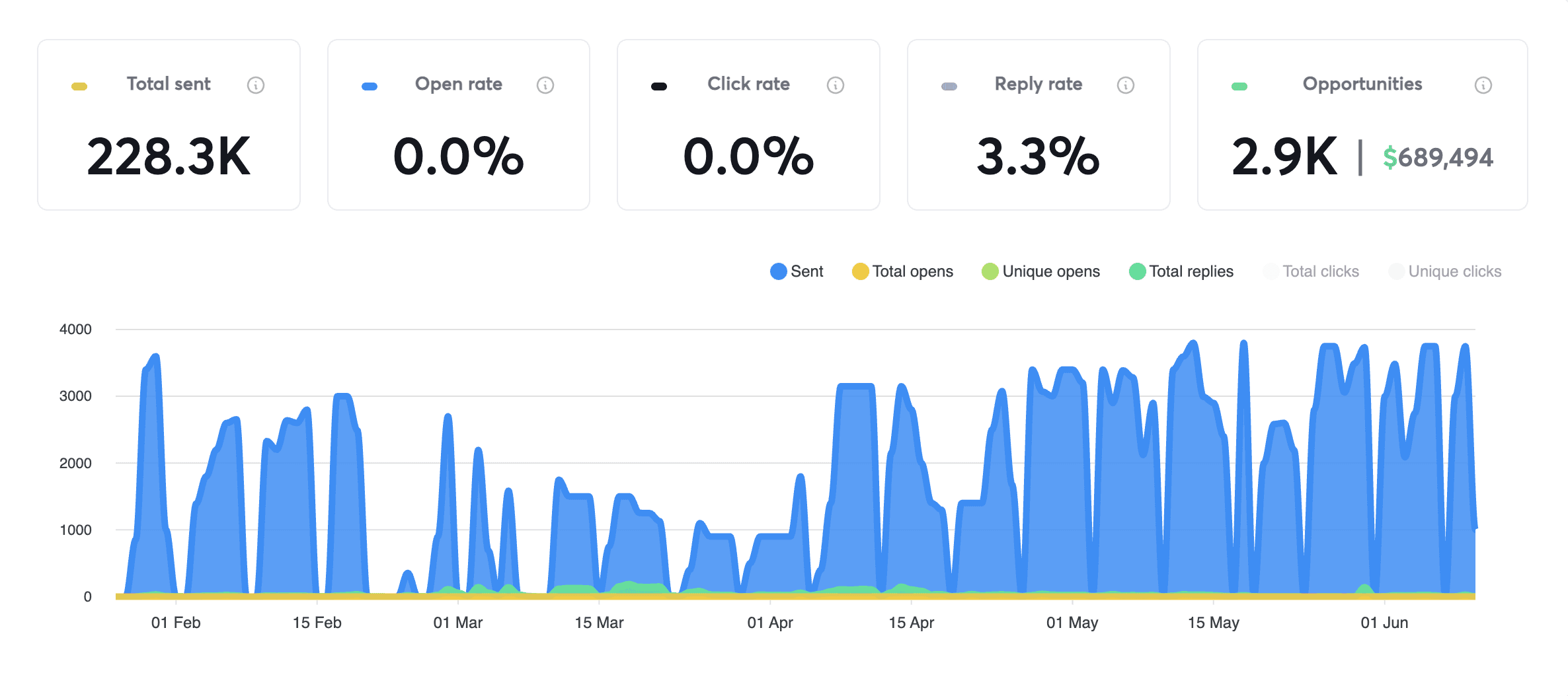 Qazzoo & USHUD results dashboard
