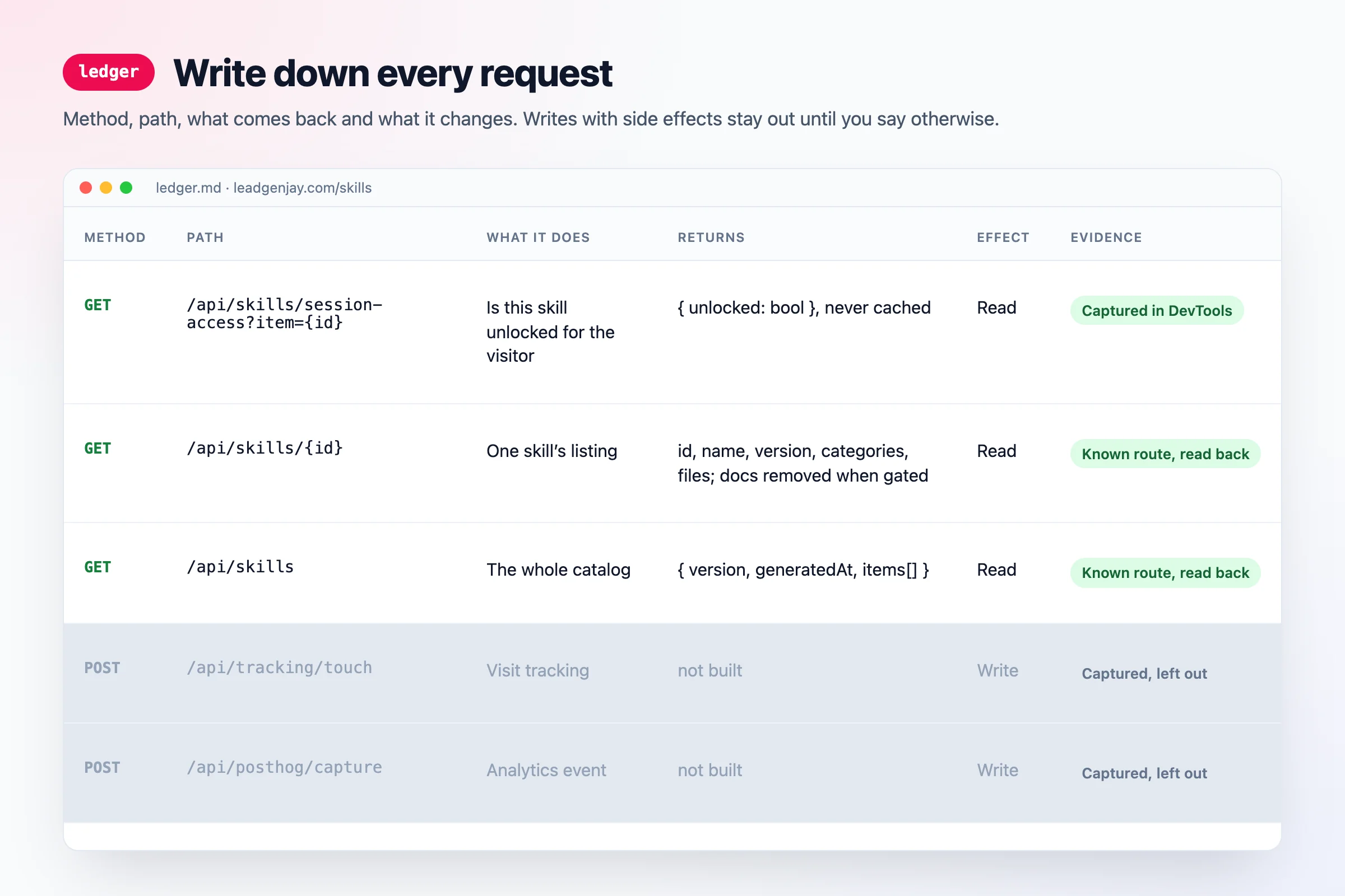 ledger: a table of the captured requests with method, path, what each does, what it returns, read or write, and whether it was built or left out
