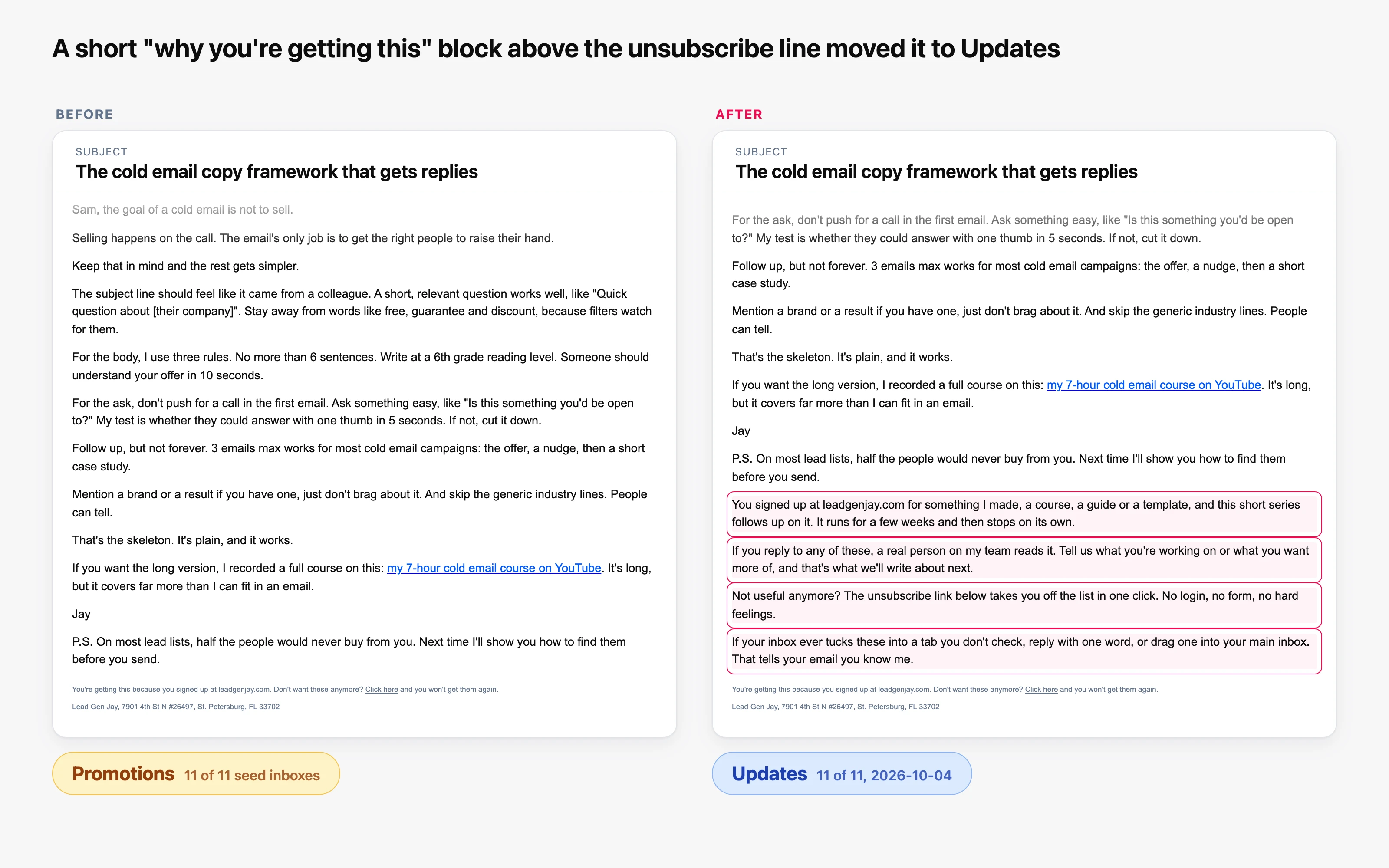 A cold email before and after adding a short why-you-are-getting-this block above the unsubscribe line: Promotions on 11 of 11, then Updates on 11 of 11