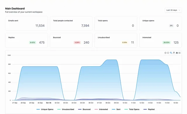 Christiaan Unlandt campaign dashboard