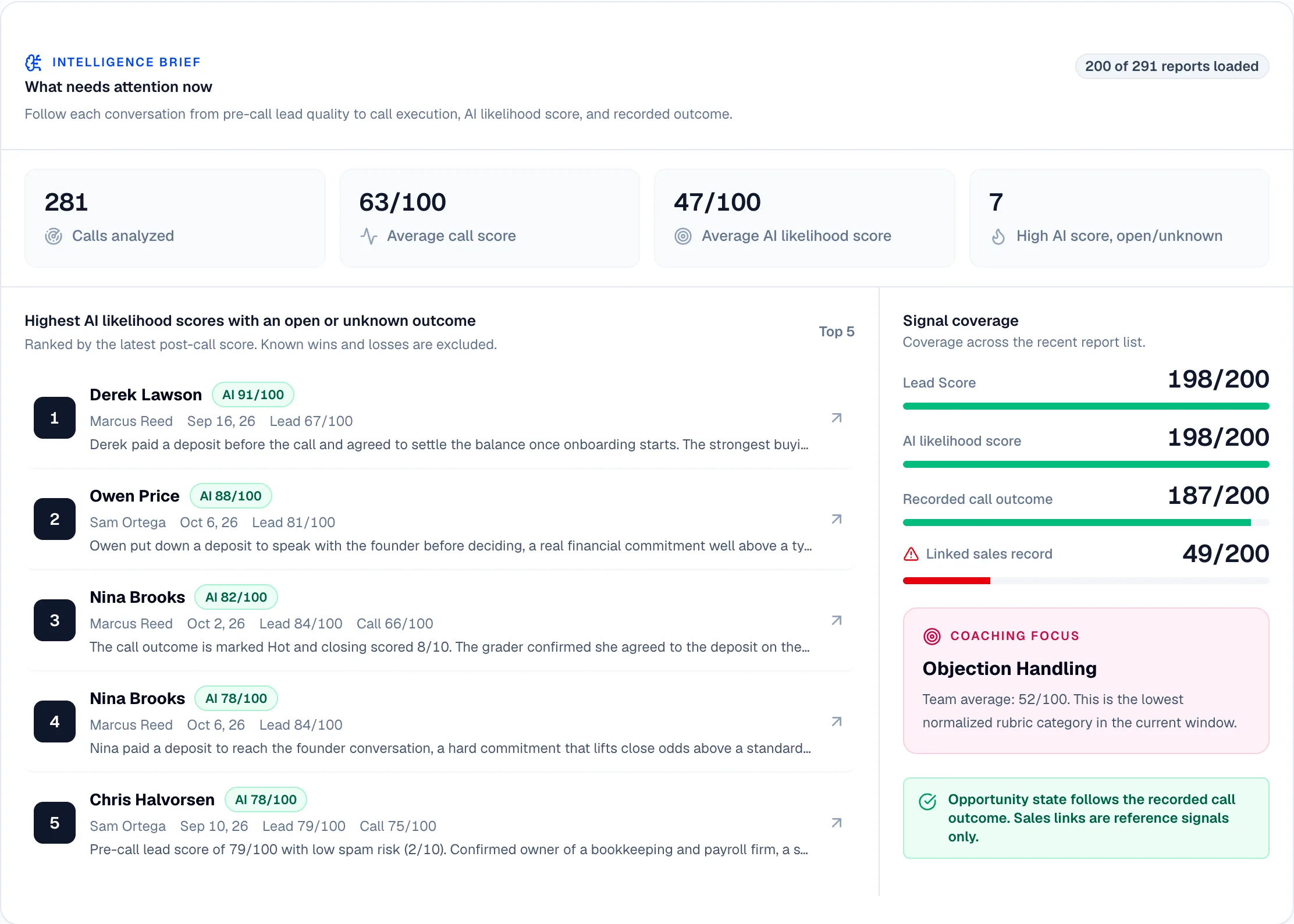 Call intelligence dashboard showing the deals that need attention now